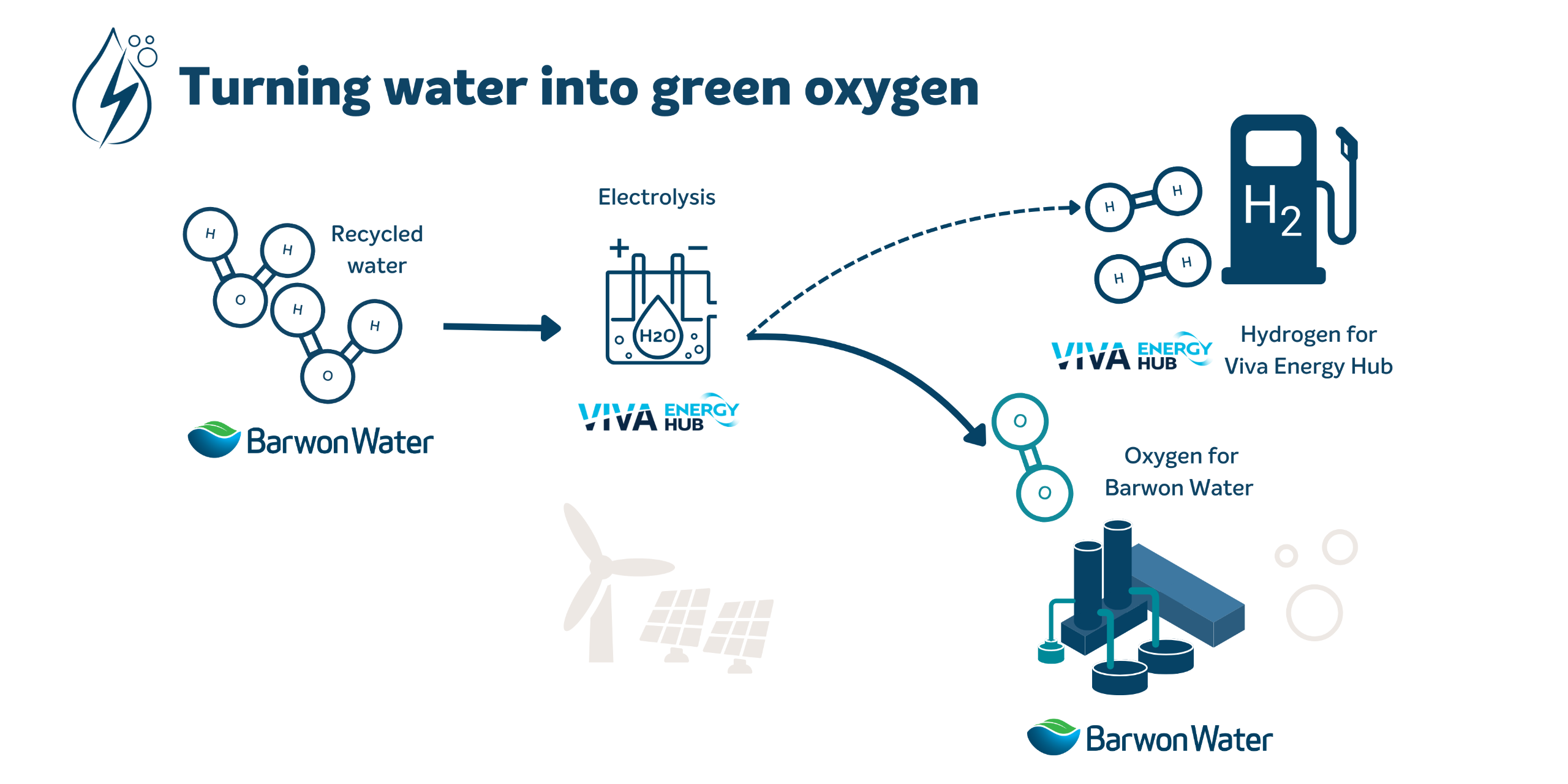 turning water into green oxygen