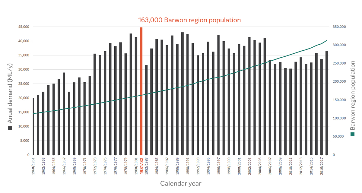 Graph showing annual demand and population growth