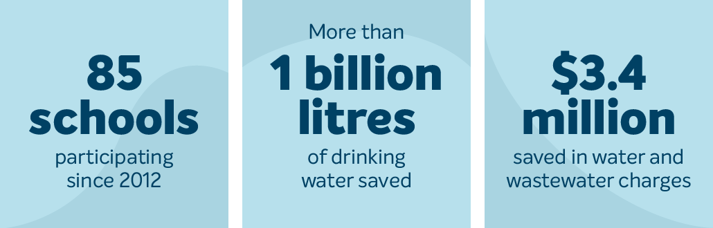 85 schools participating, more than 1 billion litres of drinking water saved, $3.4 million saved in water and wastewater charges